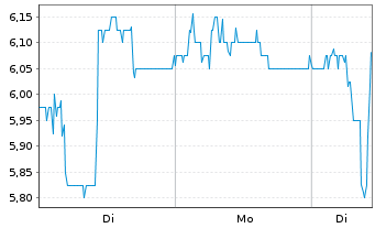 Chart Vita 34 AG - 1 Woche