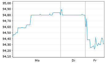 Chart Deutsche Postbank Fdg Tr. III Pref.Sec.05(11/Und.) - 1 Woche