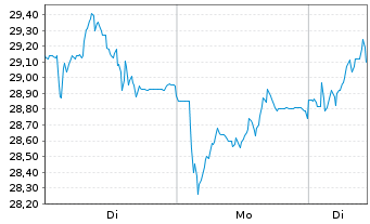 Chart Nordex AG - 1 Woche
