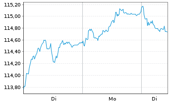 Chart iS.eb.r.Go.Ger.10.5+y U.ETF DE - 1 Woche