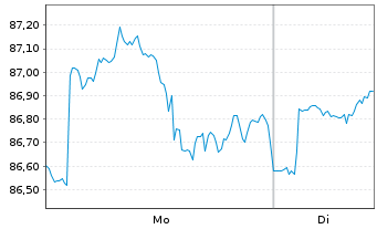 Chart iSh.DJ U.S.Select Div.U.ETF DE - 1 Woche