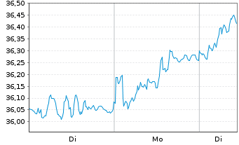 Chart iSh.ST.Euro.Small 200 U.ETF DE - 1 Woche
