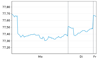 Chart ODDO BHF Polaris Moderate Inhaber-Anteile DRW-EUR - 1 Week