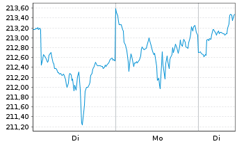 Chart TBF GLOBAL TECHNOLOGY Inhaber-Anteile USD (R) - 1 Woche