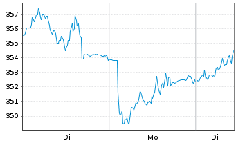 Chart MTU Aero Engines AG - 1 Woche