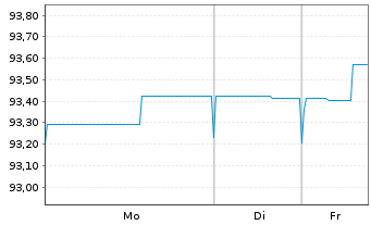 Chart Deutsche Postbank Fdg Trust I Pref.Sec.04(10/Und.) - 1 Woche