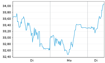 Chart SMA Solar Technology AG - 1 Week