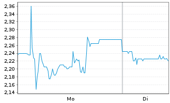 Chart bet-at-home.com AG - 1 Woche