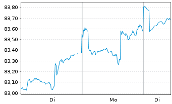 Chart CT Welt Portfolio AMI Inhaber-Anteile CT (t) - 1 Woche