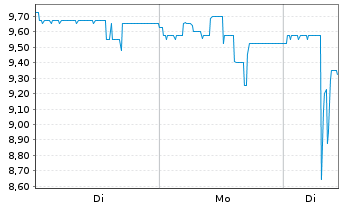 Chart Allane SE - 1 Woche