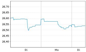 Chart Strategie Welt Select Inhaber-Anteile - 1 Woche