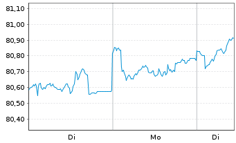 Chart Dynamic Global Balance Inhaber-Anteile - 1 Woche