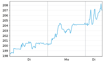 Chart MBB SE - 1 Woche