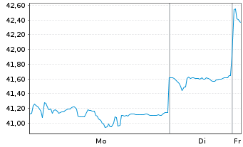 Chart iSh.DJ China Offsh.50 U.ETF DE - 1 Woche