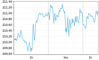 Chart iShare.NASDAQ-100 UCITS ETF DE - 1 Week