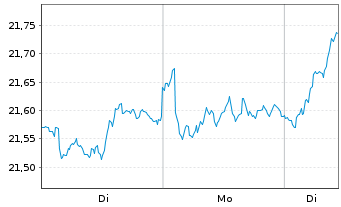 Chart iSh.DJ Euroz.Sust.Scr.U.ETF DE - 1 Week