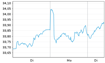Chart iSh.ST.Gl.Sel.Div.100 U.ETF DE - 1 Woche