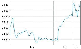 Chart iSh.ST.Euro.600 Banks U.ETF DE - 1 Woche