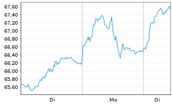 Chart iSh.ST.Eu.600 Bas.Res.U.ETF DE - 1 Woche