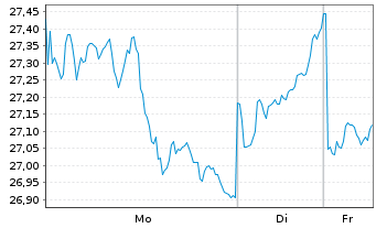 Chart iSh.Divers.Commo.Swap U.ETF DE - 1 Woche