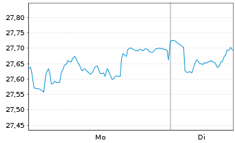 Chart iSh.DJ Asia Pa.S.D.50 U.ETF DE - 1 Woche