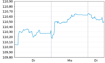 Chart iS.EO G.B.C.1.5-10.5y.U.ETF DE - 1 Woche
