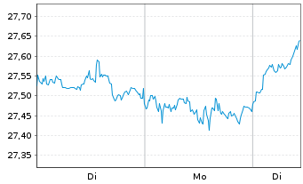 Chart iShare.Nikkei 225 UCITS ETF DE - 1 Woche