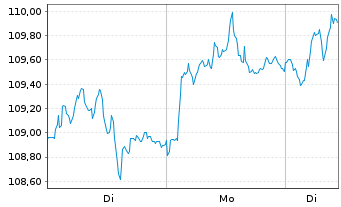 Chart iSh.ST.Eur.600 Chemic.U.ETF DE - 1 Woche