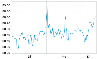 Chart iSh.ST.Eu.600 Con.&Ma.U.ETF DE - 1 Woche