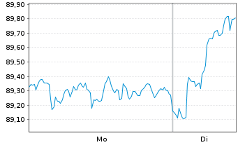 Chart iSh.ST.Eu.600 Fin.Ser.U.ETF DE - 1 Woche