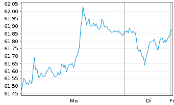 Chart iSh.ST.Eu.600 Food&Be.U.ETF DE - 1 Woche