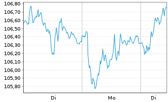 Chart iSh.ST.Eu.600 In.G.&S.U.ETF DE - 1 Week