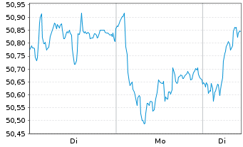Chart iSh.ST.Eu.600 Insuran.U.ETF DE - 1 Woche