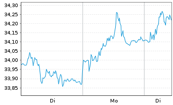 Chart iSh.ST.Euro.600 Media U.ETF DE - 1 Woche