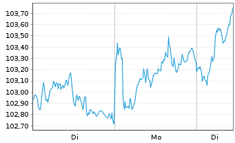 Chart iSh.ST.Eu.600 Pe.&H.G.U.ETF DE - 1 Woche