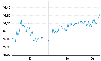 Chart iSh.ST.Eur.600 Retail U.ETF DE - 1 Week
