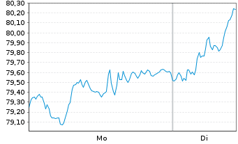 Chart iSh.ST.Eu.600 Technol.U.ETF DE - 1 Woche