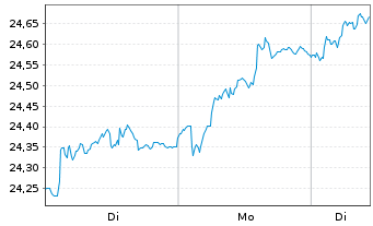 Chart iSh.ST.Eu.600 Telecom.U.ETF DE - 1 Week