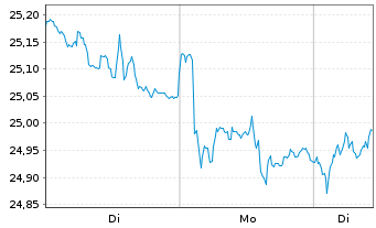Chart iSh.ST.Eu.600 Trav.&L.U.ETF DE - 1 Woche