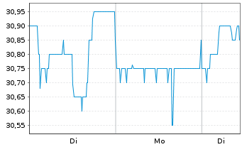 Chart MVV Energie AG - 1 Woche