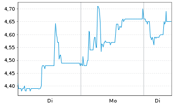 Chart PLANOPTIK AG - 1 Woche