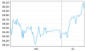 Chart 2G Energy AG - 1 Woche
