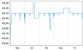 Chart PSI Software SE - 1 Woche