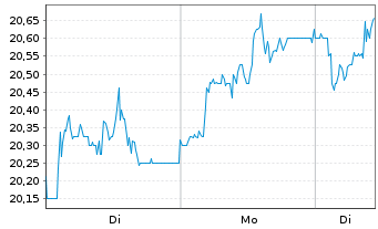 Chart Deutsche Wohnen SE - 1 Woche