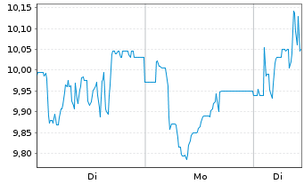 Chart PNE AG - 1 Woche