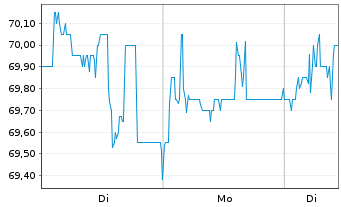 Chart DATAGROUP SE - 1 Woche