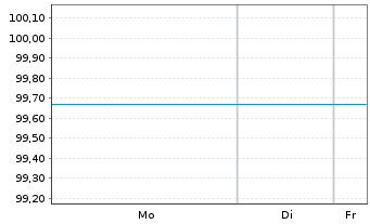 Chart Investitionsbank Berlin -Schv.Ser.16 v.06(26) - 1 Woche
