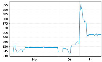 Chart Limes Schlosskliniken AG - 1 Woche