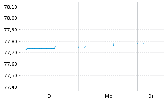 Chart HSBC Discountstrukturen Inhaber-Anteile AC - 1 Woche