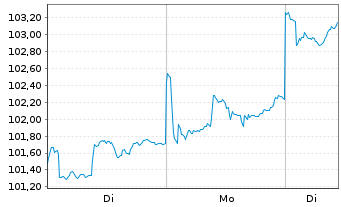 Chart FIVV-MIC-Mandat-Asien Inhaber-Anteile - 1 Woche